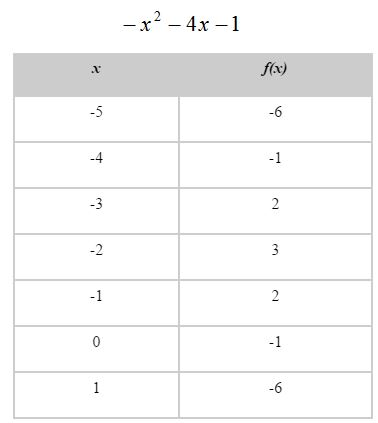 Quadratic Table Method
