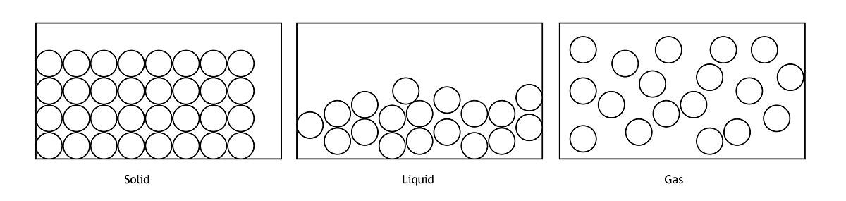 A box labeled solid filled with four rows of eight circles arranged in order and packed together as an array.  A box labeled liquid with circles that are not arranged but have filled in the bottom half of the box.  A box labeled gas filled with circles that are not touching and spread throughout the box without an arrangement. 