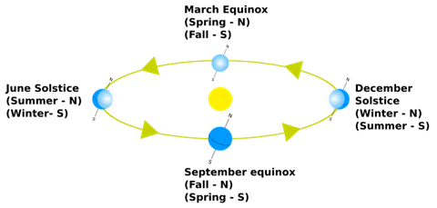 Diagram of the Earth tilted to the right with a North pole and South pole line drawn diagonal and tiled to the right.  Arrows show the orbit of the Earth around the Sun. At the top, March Equinox (Spring –N) (Fall –S). To the left, June Solstice (Summer – N) (Winter – S). At the bottom, September Equinox (Fall – N) (Spring – S). To the right, December Solstice (Winter – N) (Summer – S).