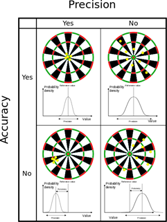 A chart that shows four dart boards as models of accuracy and precision. The top left dart board shows five darts in the center of the board and is labeled as both accurate and precise. The top right dart board shows six of the eight darts circling the center of the dart board, but not on the bullseye. It is labeled accurate, but not precise. The bottom left dart board shows five darts all grouped together to the lower left of the dart board. It is labeled precise, but not accurate. The bottom right dart bo