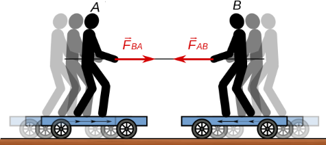 A cart with a person on it pulls a rope that is also being pulled in the opposite direction by another person on a different cart.  The carts are moving toward each other.  Each cart is labeled with Force AB and arrows pointing toward each other to represent equal and opposite forces. 