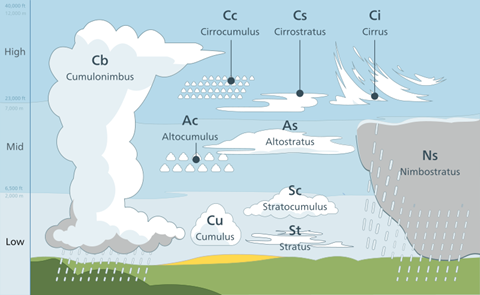 Weather Conditions: Clouds