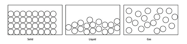 Three boxes labeled solid, liquid and gas. Solid box has tightly packed circles in an organized arrangement of rows and columns. Liquid box has circles without an organized arrangement and found in the lower part of the box. Gas box has circles without an arrangement spaced out in all areas of the box.