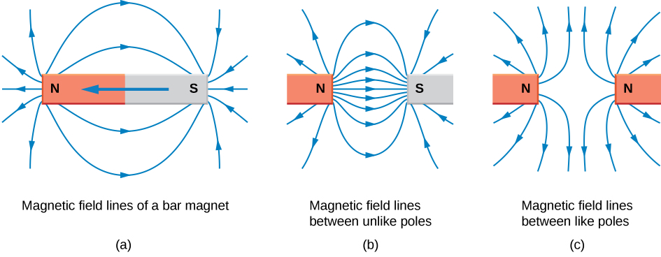 Magnetic field lines with a bar magnet, between unlike poles, and between like poles