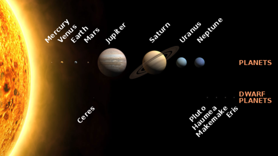 Diagram of the solar system with the sun on the left. Mercury, Venus, Earth, Mars, Jupiter, Saturn, Uranus, Neptune are labeled as planets.  Ceres, Pluto, Haumea, Makemake, and Eris are labeled as Dwarf Planets.