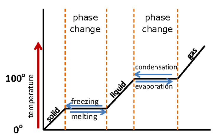 A line graph with temperature on the y-axis and change in state on the x-axis. The line is labeled as the temperature increases to show the relative temperature at which a substance is a solid, liquid, or gas, and the transition phases between them.