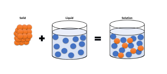 To the left are several orange spheres arranged in a cube shape labeled as solid. To the right is a plus sign with a beaker of blue liquid and blue spheres arranged loosely inside the liquid depicting particles. To the right is an equal sign and a beaker of blue liquid with blue and orange spheres depicting particles arranged together labeled as solution. 