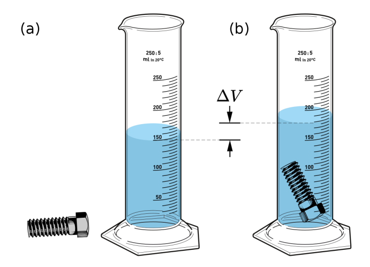 A bolt is shown next to a graduated cylinder then in the graduated cylinder. The total volume increased when the bolt was added. 