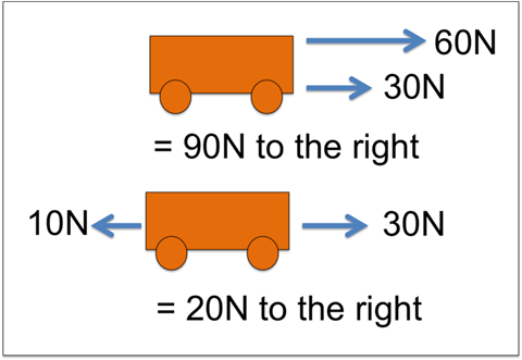 The cart on the top has two arrows to the right of it.  The first arrow is assigned a value of 60 N and the second arrow is assigned a value of 30 N. Below the cart, it indicates that adding the two forces together equals 90 N to the right. The cart on the bottom shows an arrow to the left equaling 10 N and an arrow to the right equaling 30 N of force. Below the cart it indicates that adding the two forces together equals 20 N of force to the right.