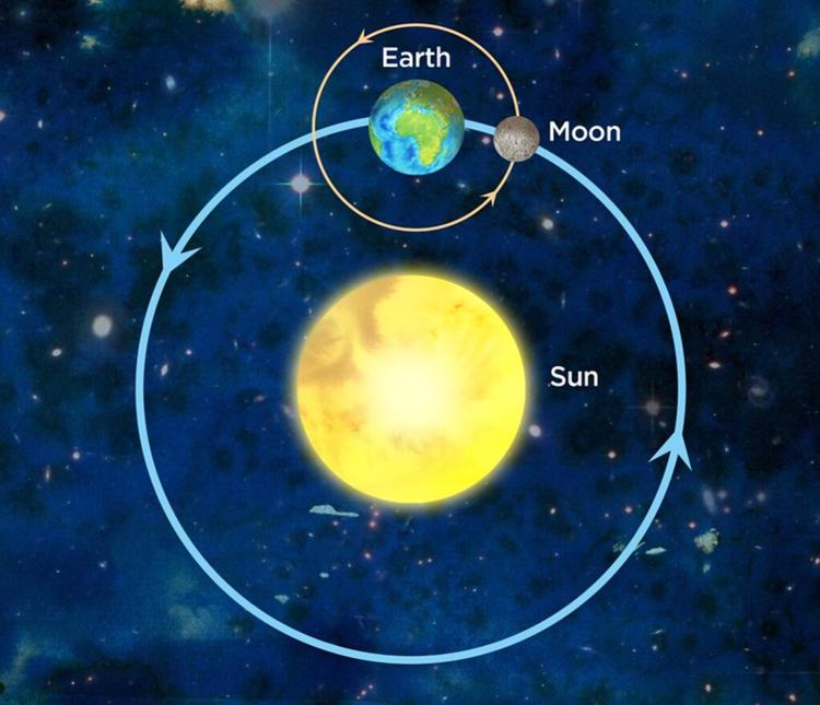 Diagram of the Sun – Earth – Moon system. The Sun is in the center. The Earth is orbiting around the Sun. The moon is orbiting around the Earth.