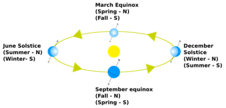 Alt Text: Diagram of Earth in four positions orbiting the sun. Earth at the top of the diagram labeled March Equinox shows Spring in the Northern Hemisphere and Fall in the Southern Hemisphere. Earth at the right of the diagram labeled December Solstice shows Winter in the Northern Hemisphere and Summer in the Southern Hemisphere. Earth at the bottom of the diagram labeled September Equinox shows Fall in the Northern Hemisphere and Spring in the Southern Hemisphere.  Earth at the left of the diagram labeled