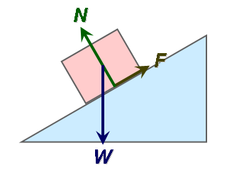 A free body diagram of a block resting on a rough inclined plane, with its weight (W), normal force (N) and friction (F) shown.